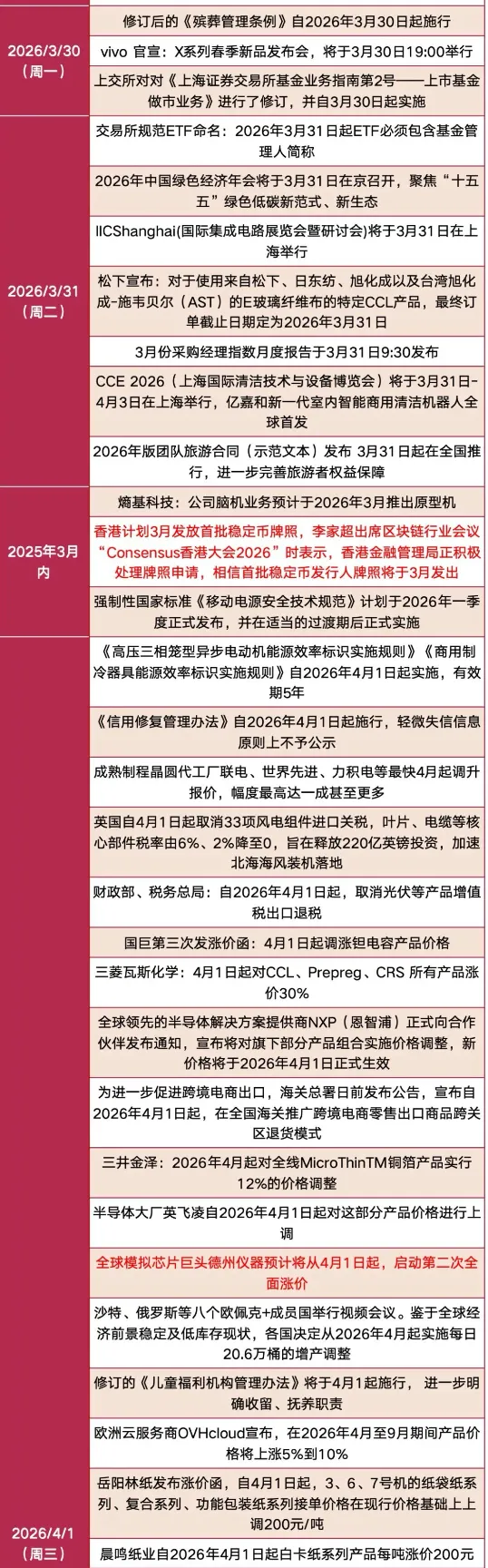 周复盘(0323-0329市场想脱敏)