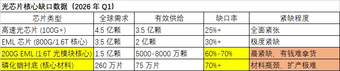 光芯片市场缺货现状