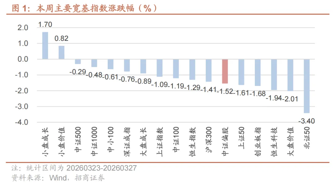 权益市场下跌,小盘风格相对占优——基金市场一周观察(20260323-20260327)
