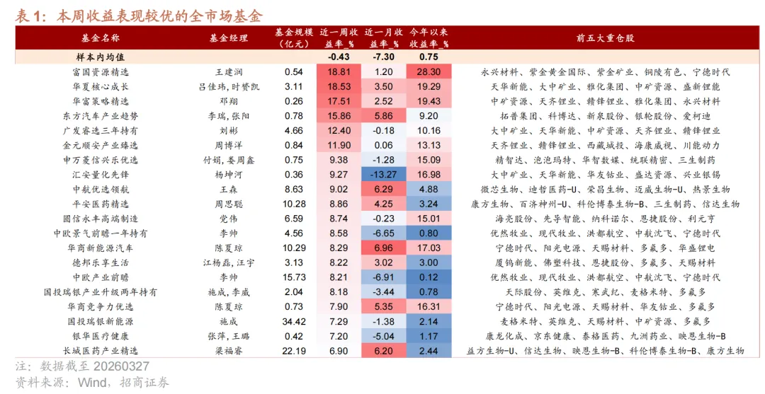 权益市场下跌,小盘风格相对占优——基金市场一周观察(20260323-20260327)