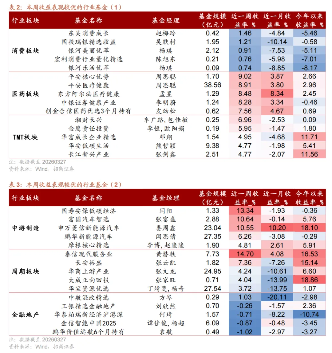权益市场下跌,小盘风格相对占优——基金市场一周观察(20260323-20260327)