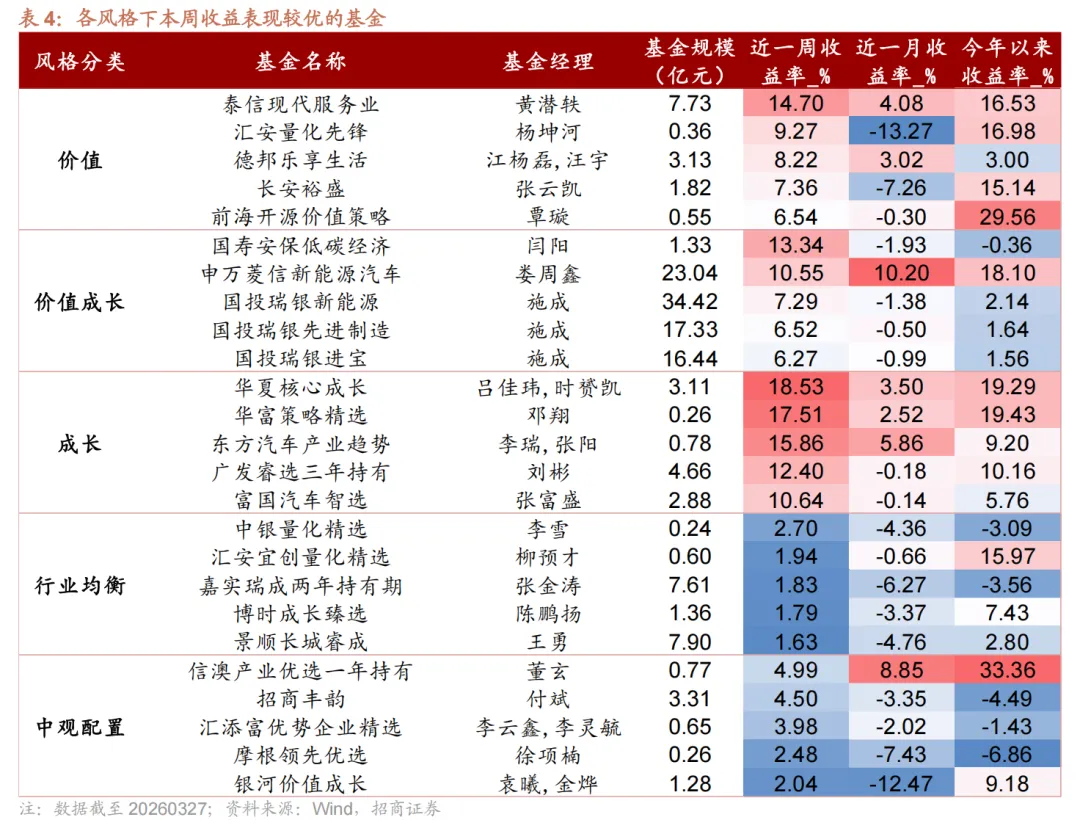 权益市场下跌,小盘风格相对占优——基金市场一周观察(20260323-20260327)