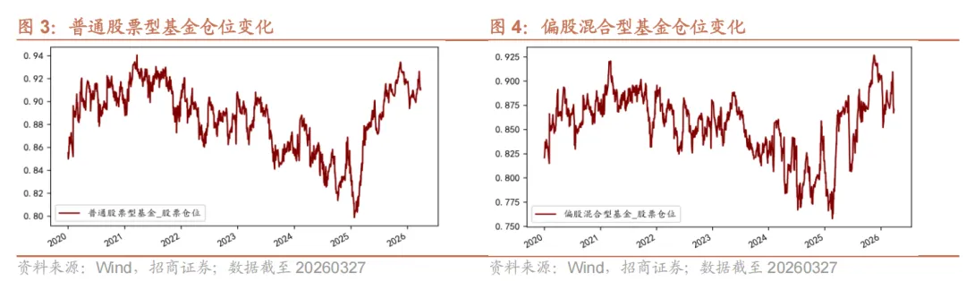 权益市场下跌,小盘风格相对占优——基金市场一周观察(20260323-20260327)