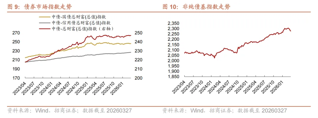 权益市场下跌,小盘风格相对占优——基金市场一周观察(20260323-20260327)