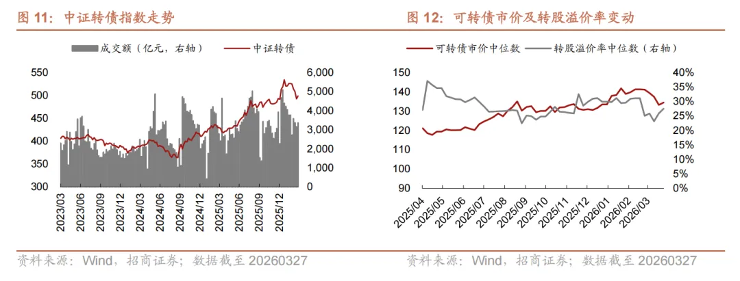 权益市场下跌,小盘风格相对占优——基金市场一周观察(20260323-20260327)