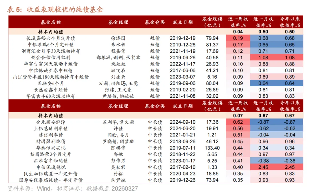 权益市场下跌,小盘风格相对占优——基金市场一周观察(20260323-20260327)