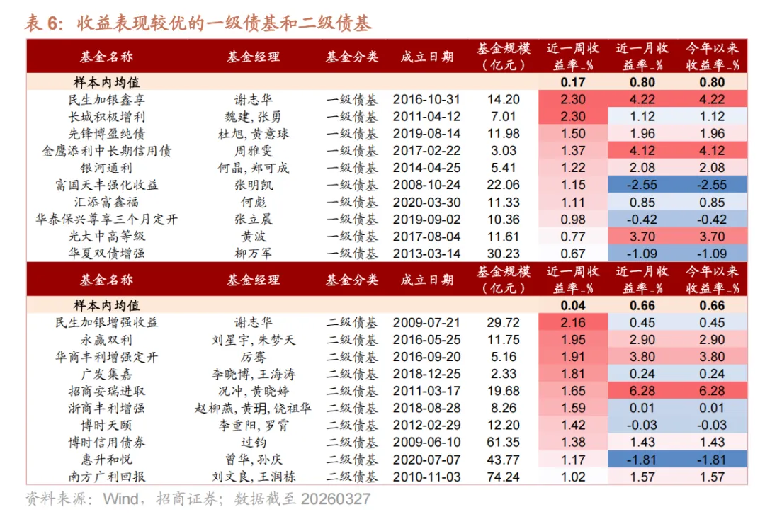 权益市场下跌,小盘风格相对占优——基金市场一周观察(20260323-20260327)