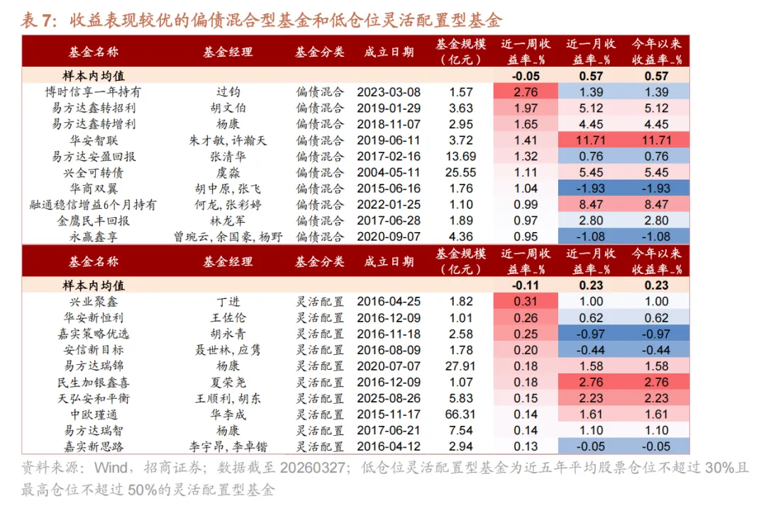 权益市场下跌,小盘风格相对占优——基金市场一周观察(20260323-20260327)