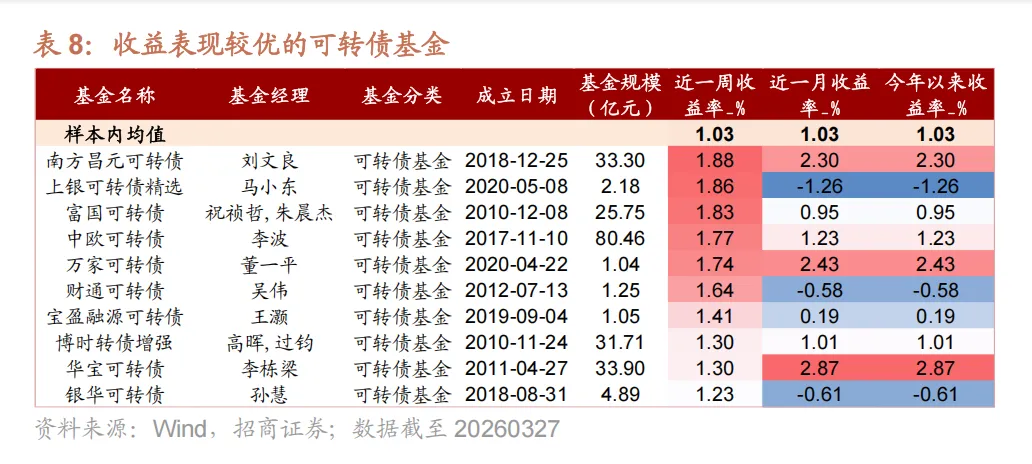 权益市场下跌,小盘风格相对占优——基金市场一周观察(20260323-20260327)