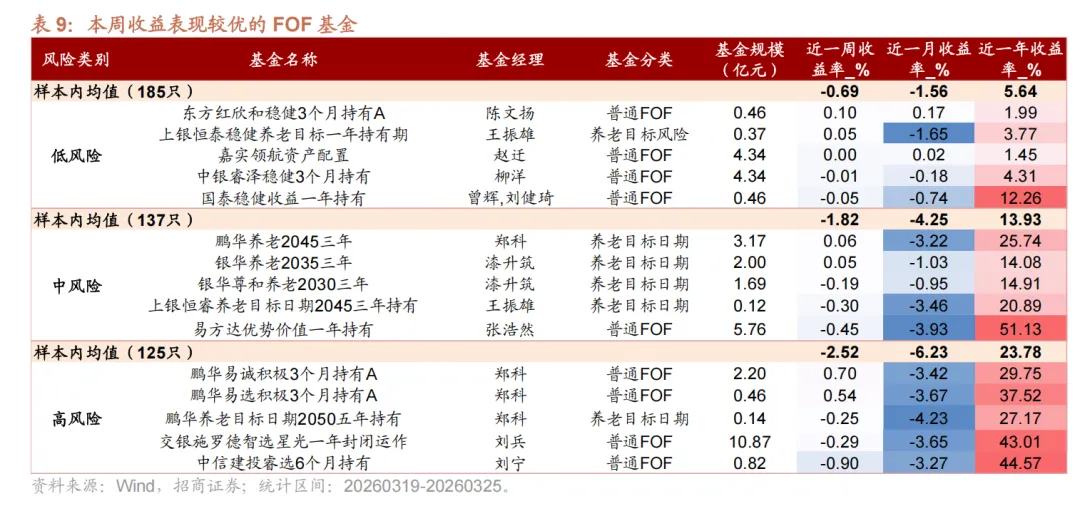 权益市场下跌,小盘风格相对占优——基金市场一周观察(20260323-20260327)