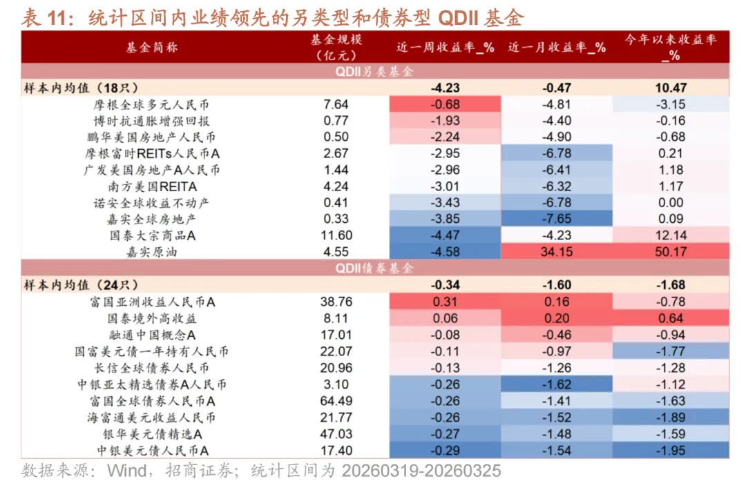 权益市场下跌,小盘风格相对占优——基金市场一周观察(20260323-20260327)