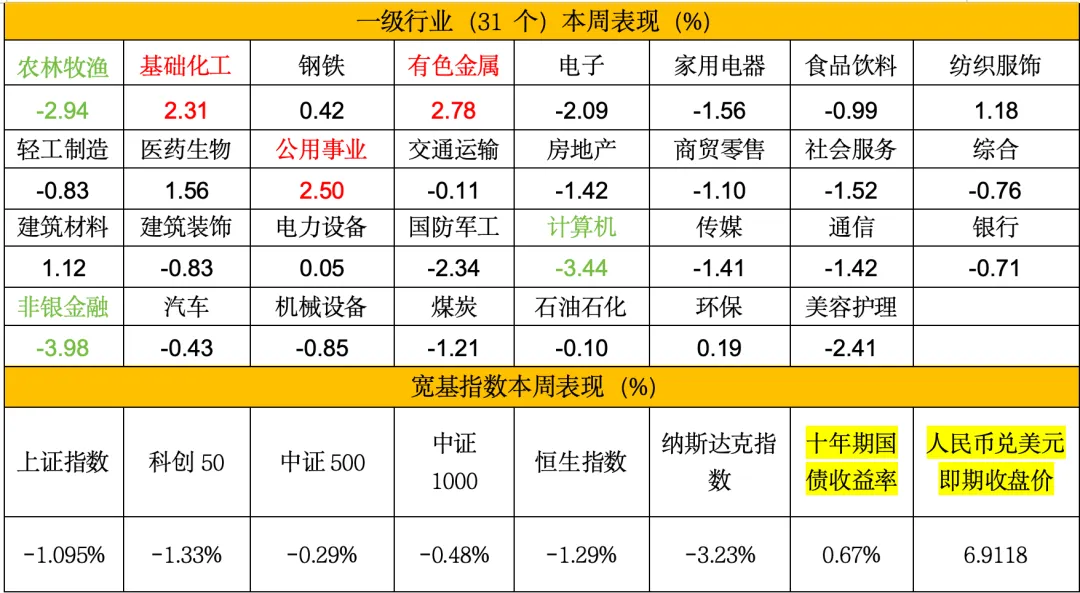 2026年第12周市场回顾