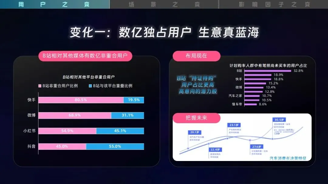 2026B站汽车行业营销核心洞察:深耕年轻生态,打造品效新链路【附手册79页】