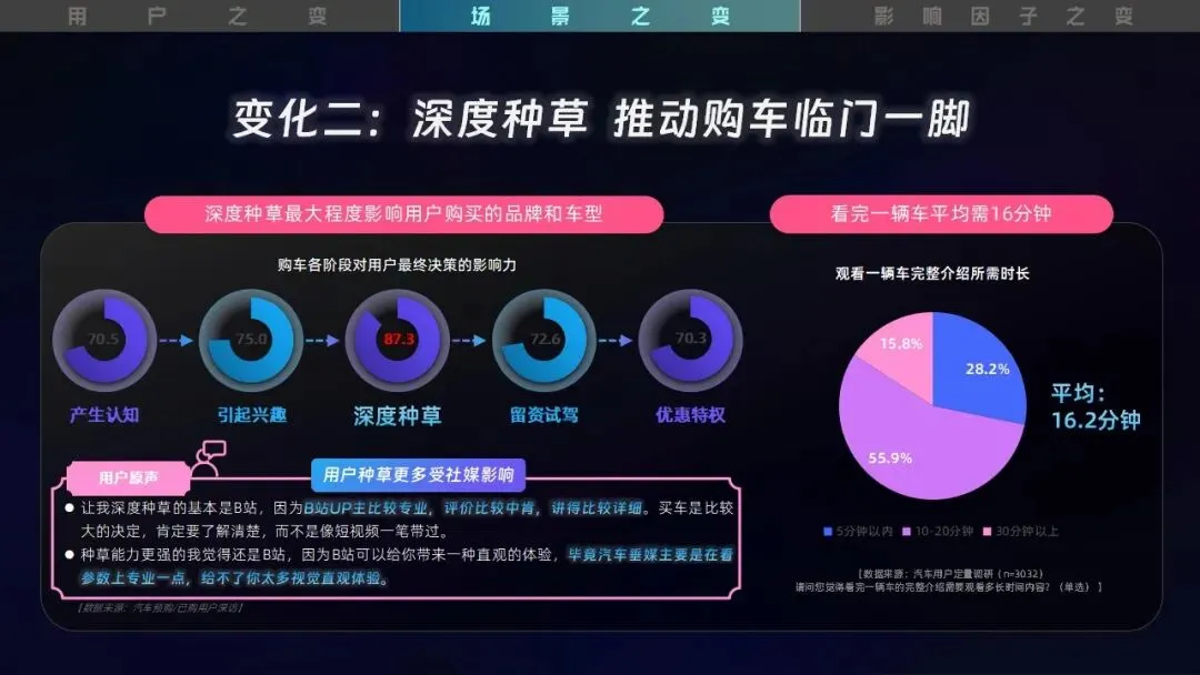 2026B站汽车行业营销核心洞察:深耕年轻生态,打造品效新链路【附手册79页】