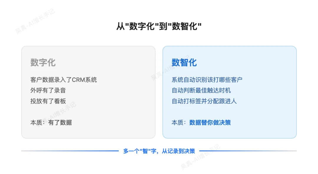 "十五五"说的数智化,落到券商获客运营到底该怎么做