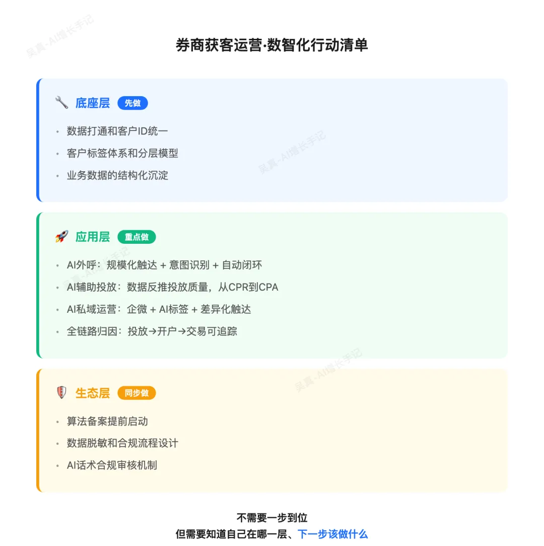 "十五五"说的数智化,落到券商获客运营到底该怎么做