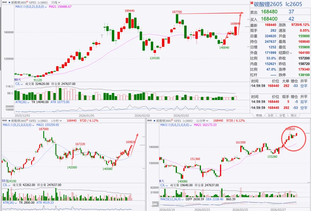 市场计价美伊地面战风险,外盘原油突破100美金,有望带动文华商指加速上行奔向左侧前高