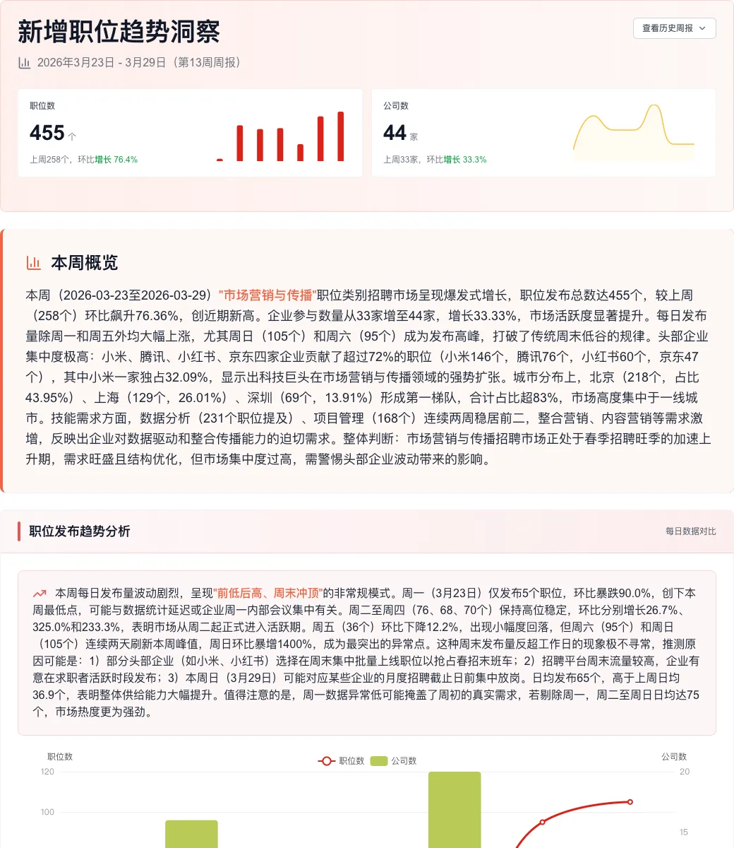 招聘周报 | 市场营销岗位暴增76%!小米、腾讯抢人,北上深占八成机会
