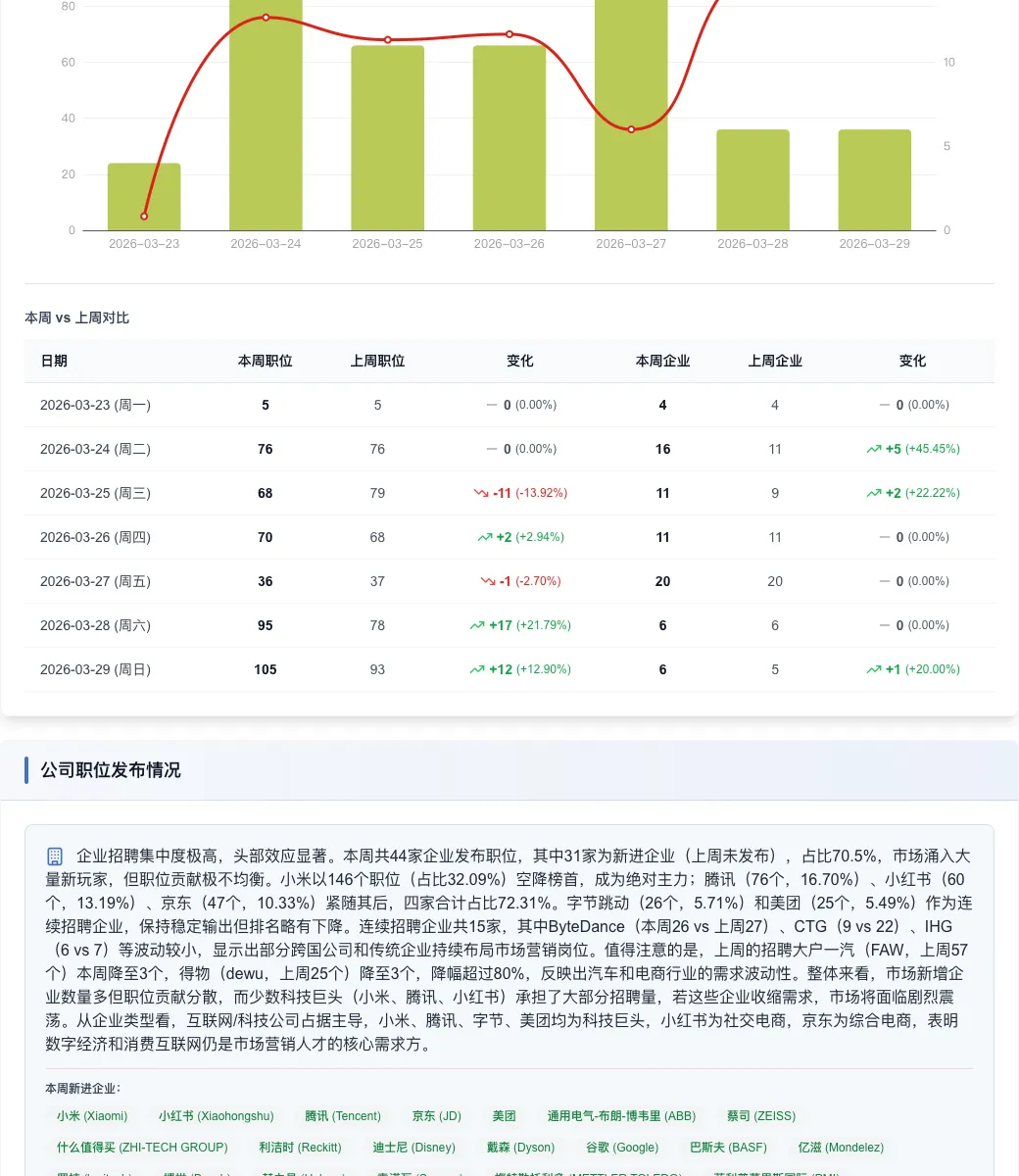 招聘周报 | 市场营销岗位暴增76%!小米、腾讯抢人,北上深占八成机会