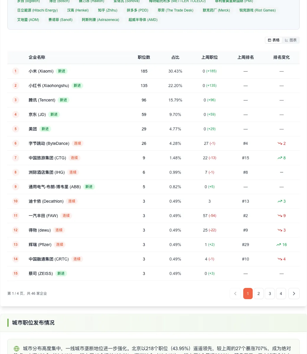 招聘周报 | 市场营销岗位暴增76%!小米、腾讯抢人,北上深占八成机会