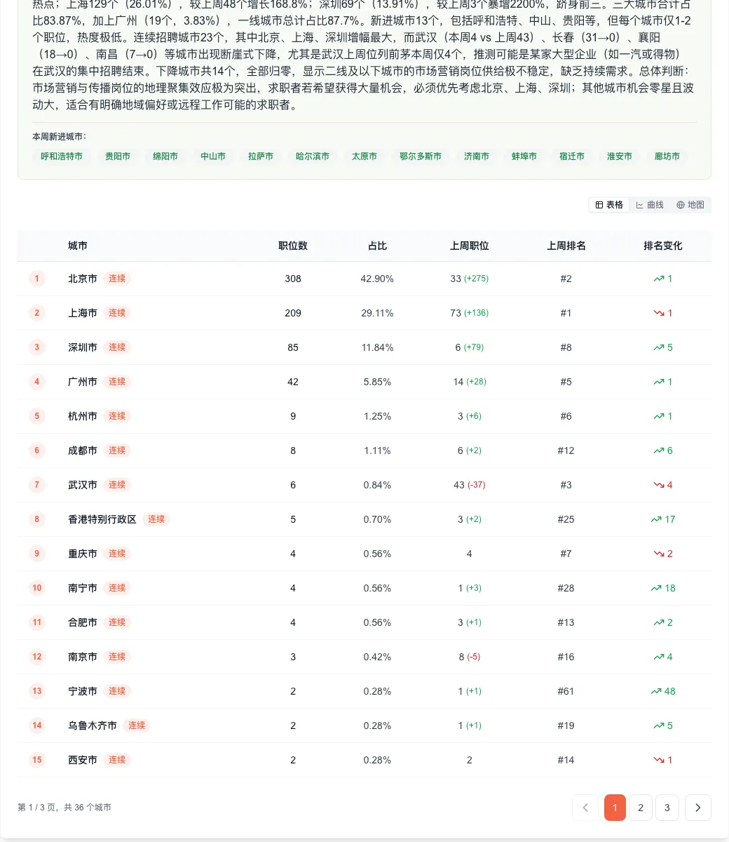 招聘周报 | 市场营销岗位暴增76%!小米、腾讯抢人,北上深占八成机会
