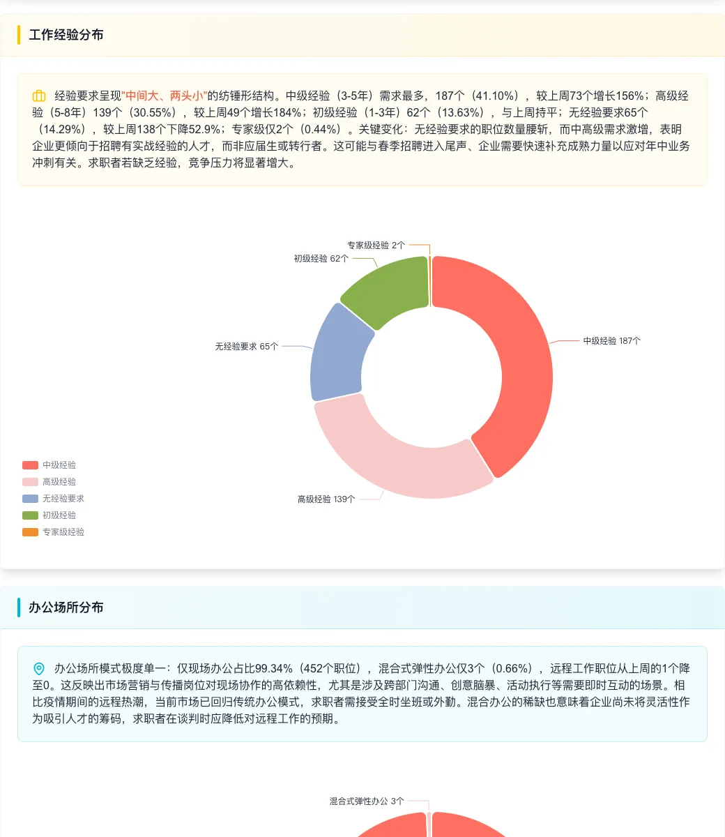 招聘周报 | 市场营销岗位暴增76%!小米、腾讯抢人,北上深占八成机会