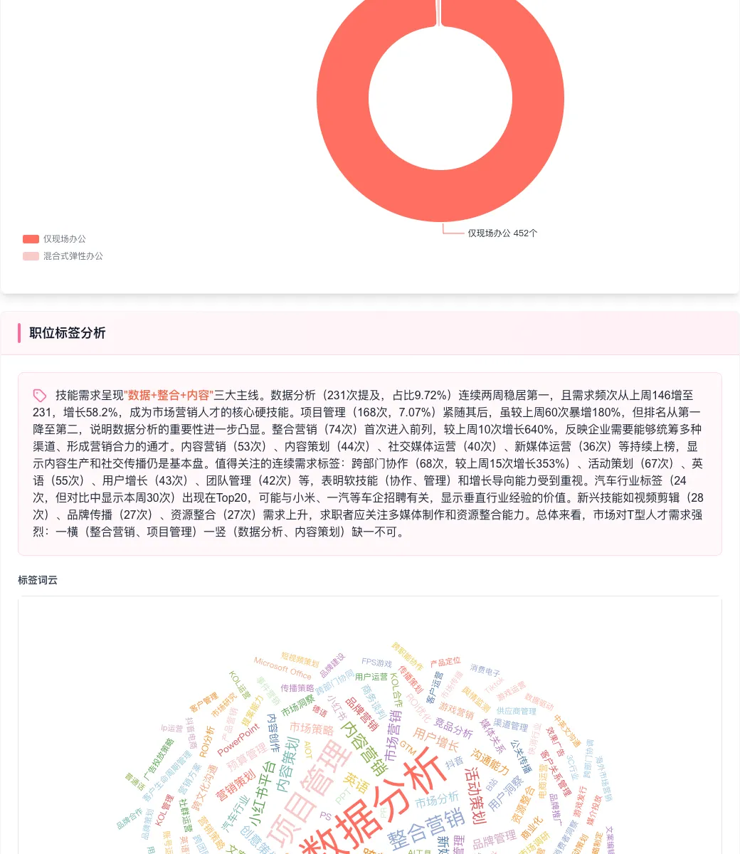 招聘周报 | 市场营销岗位暴增76%!小米、腾讯抢人,北上深占八成机会