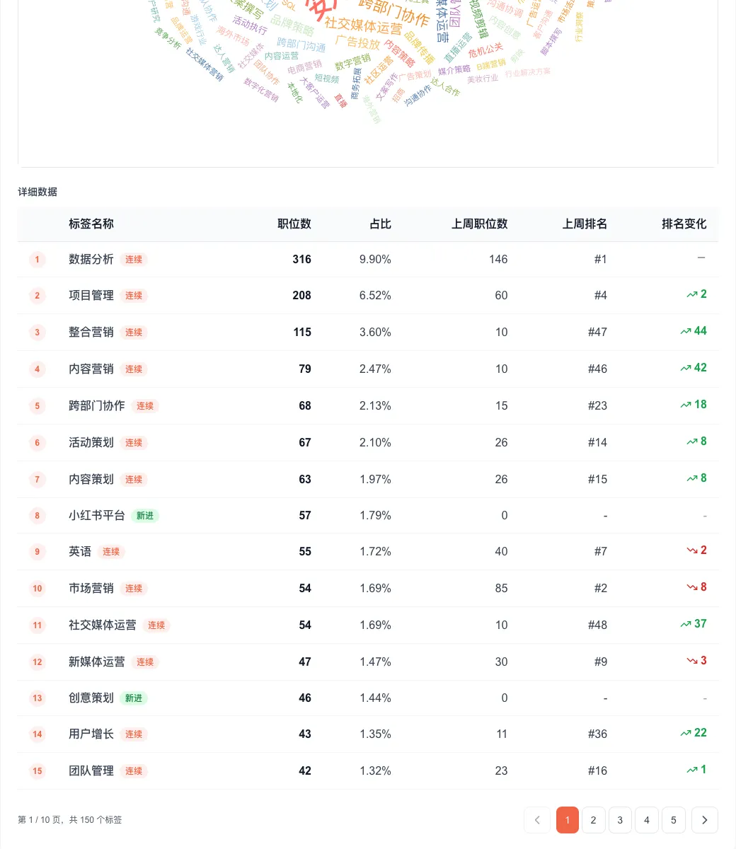 招聘周报 | 市场营销岗位暴增76%!小米、腾讯抢人,北上深占八成机会