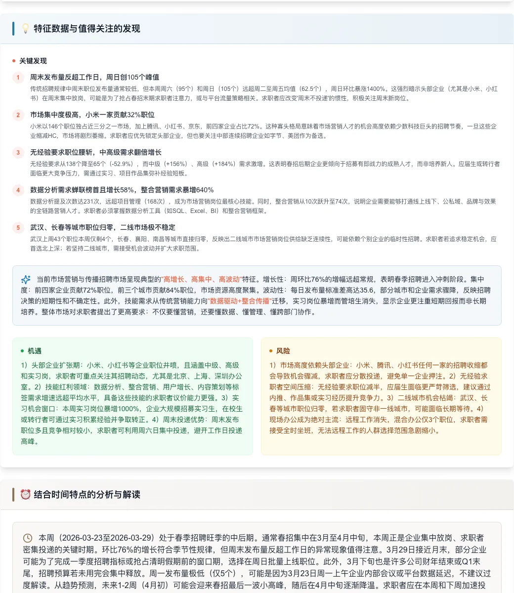 招聘周报 | 市场营销岗位暴增76%!小米、腾讯抢人,北上深占八成机会