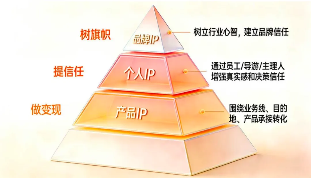 文旅行业营销破局:抖音、小红书、AI都做了,为什么还是没结果