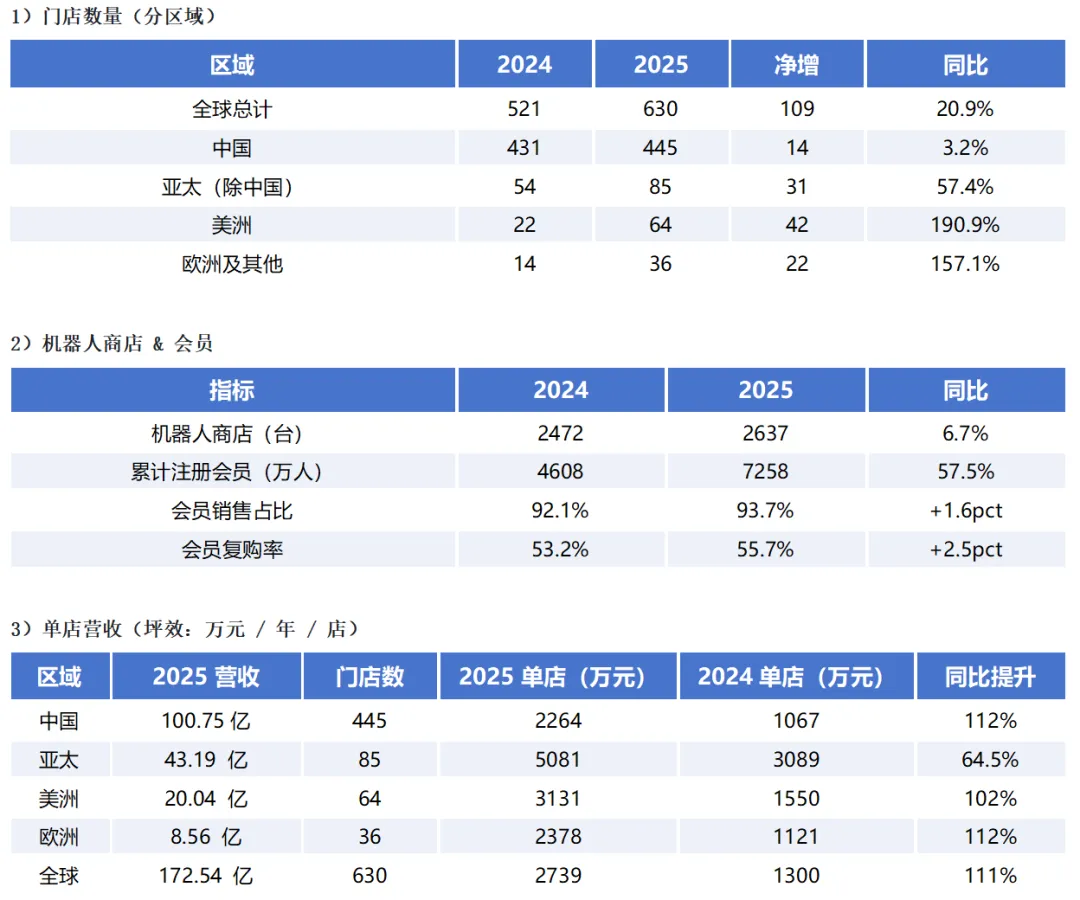 敬畏市场,利用市场 / 聊聊泡泡玛特2025年业绩