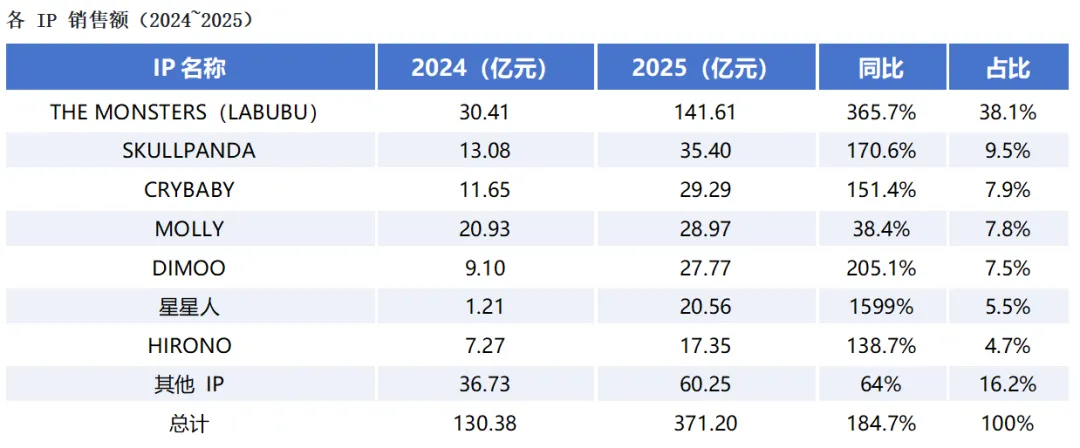 敬畏市场,利用市场 / 聊聊泡泡玛特2025年业绩