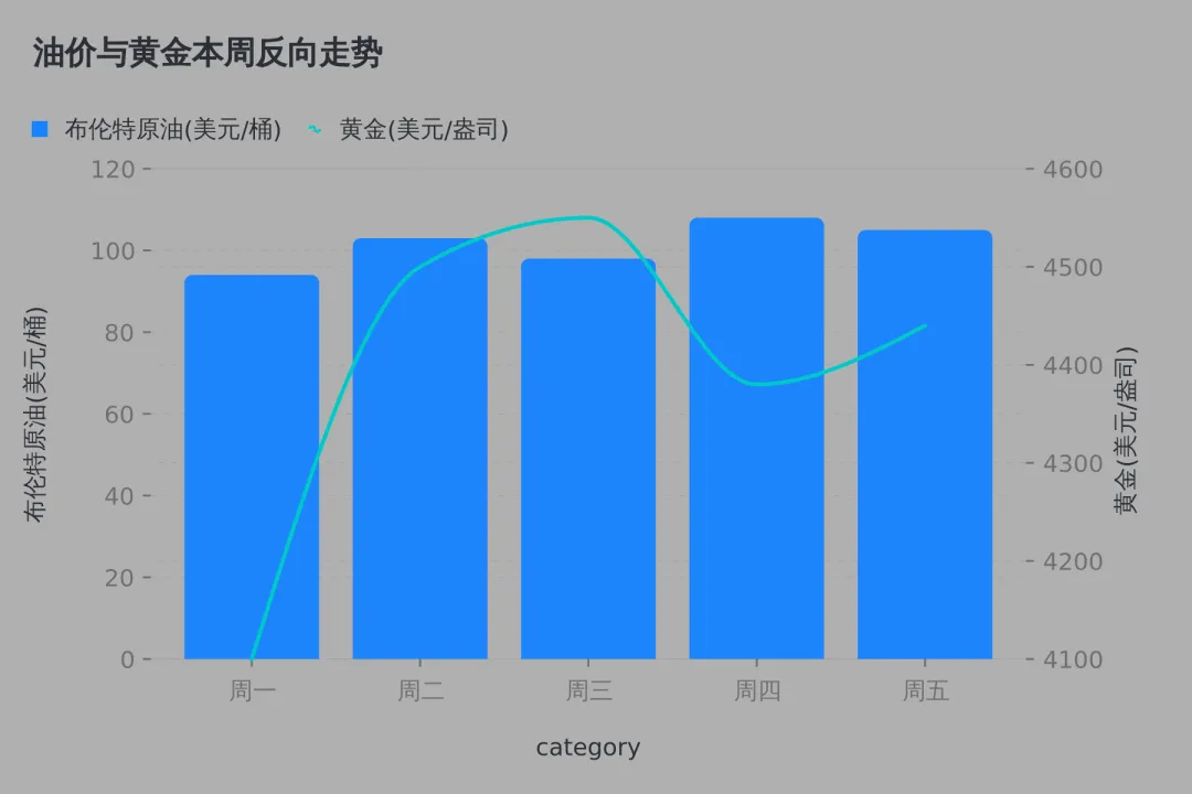 本周市场回顾:美伊停火博弈搅动全球市场