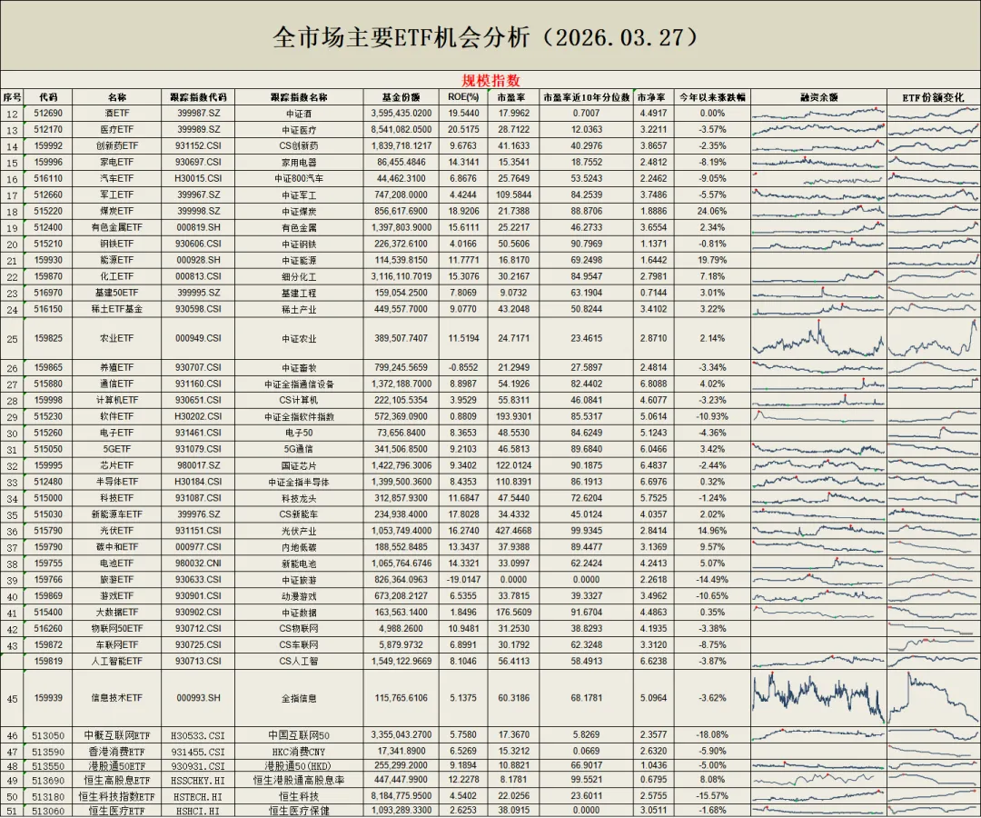 全市场主要ETF机会分析(截止2026.03.27)