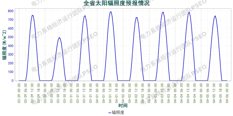 山西电力市场预测分析简报(2026.3.29)