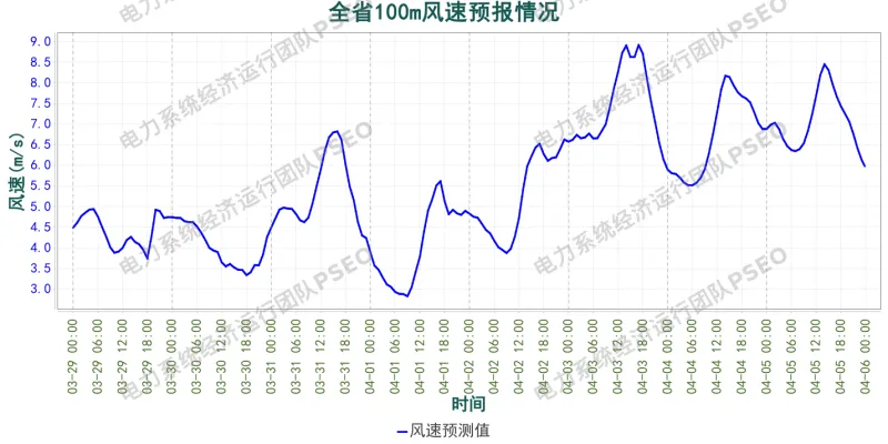 山西电力市场预测分析简报(2026.3.29)