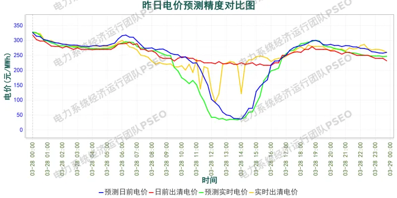 山西电力市场预测分析简报(2026.3.29)