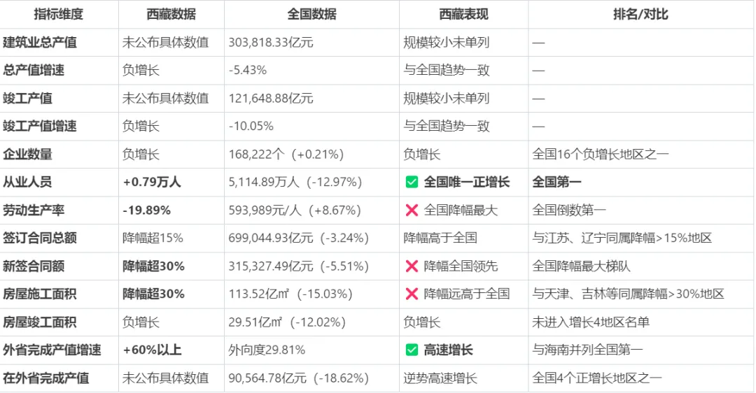 中建四局瞄上了西藏市场