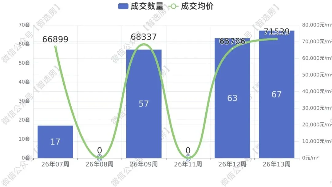 厦门新房市场周报 (03.23~03.29)