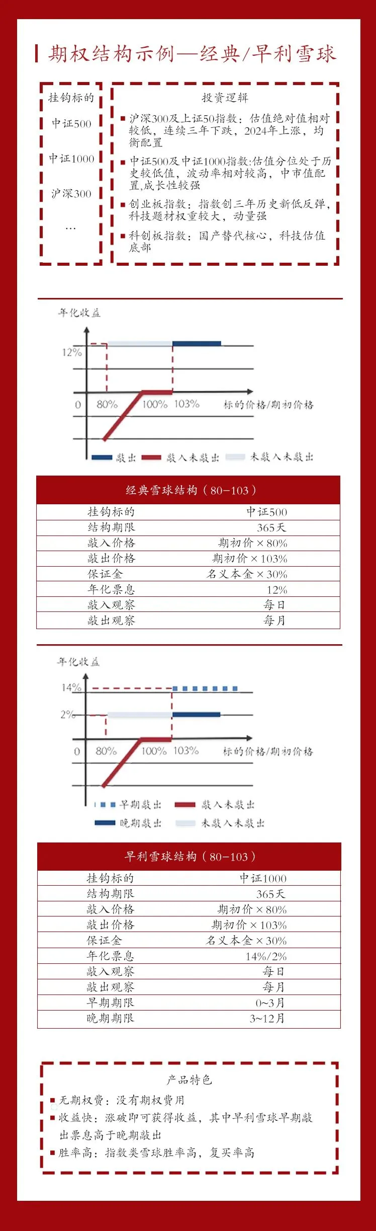 【0323-0329】市场周报