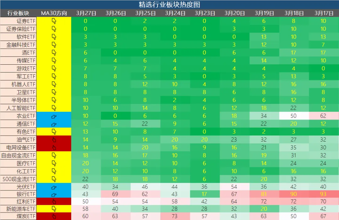 【3.27】市场热度记录|ETF 情绪分布一览