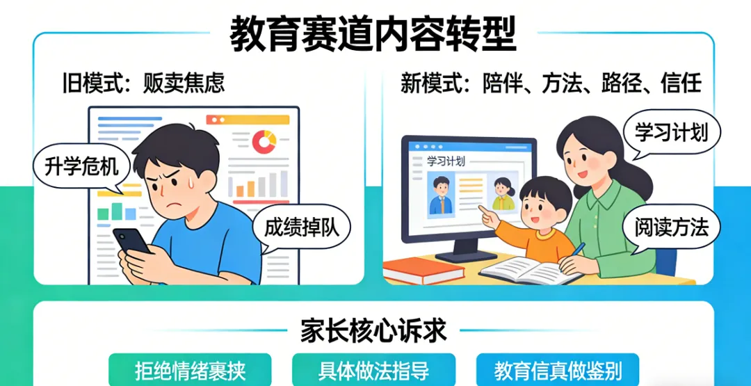 严禁幼儿园小学化后,一批靠焦虑获客的人要慌了,老打法可能真废了