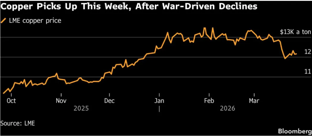 战争扰动下的金属市场:铜价止跌回升,中国需求托底,铝价因中东冲突飙出11年新溢价