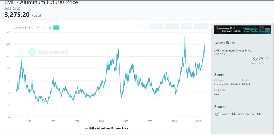 战争扰动下的金属市场:铜价止跌回升,中国需求托底,铝价因中东冲突飙出11年新溢价