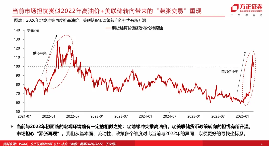 【方正策略】当前市场与2022年对比有何启示?