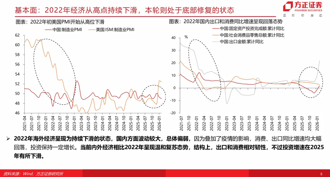 【方正策略】当前市场与2022年对比有何启示?