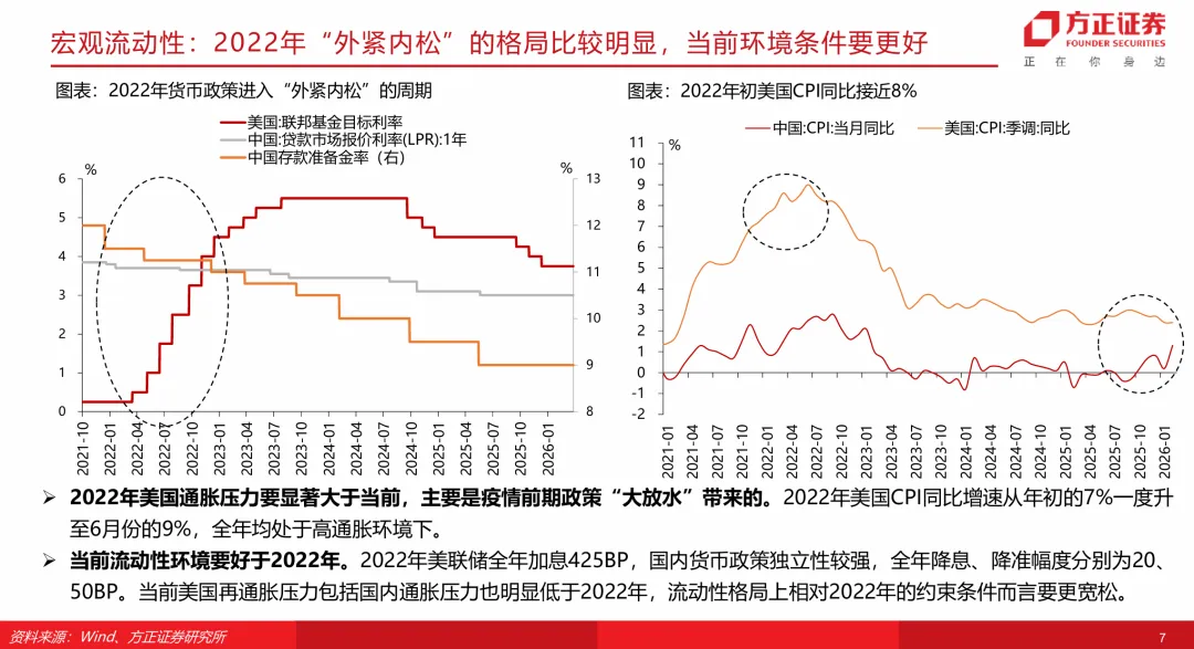 【方正策略】当前市场与2022年对比有何启示?