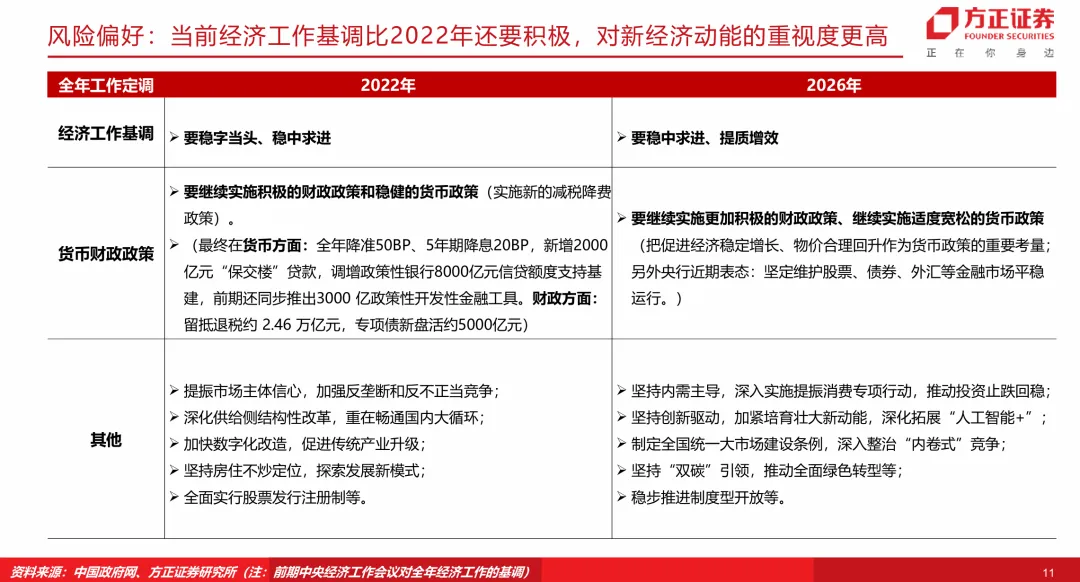 【方正策略】当前市场与2022年对比有何启示?