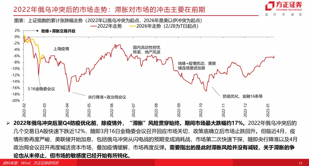【方正策略】当前市场与2022年对比有何启示?