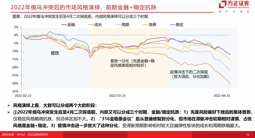 【方正策略】当前市场与2022年对比有何启示?